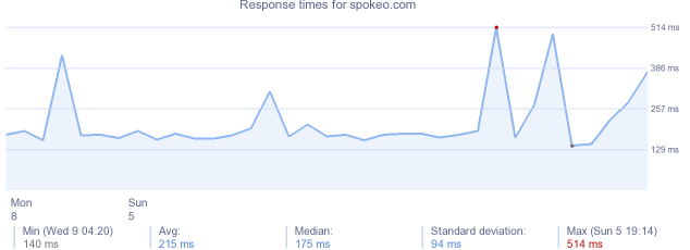 load time for spokeo.com