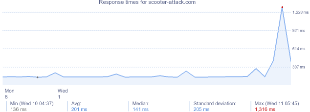 load time for scooter-attack.com