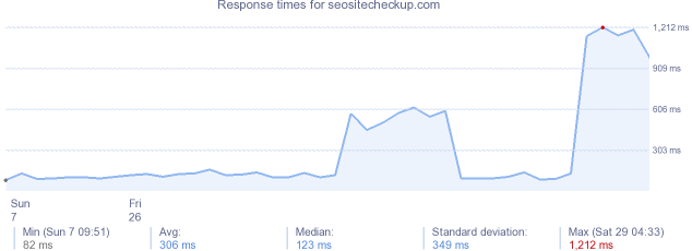 load time for seositecheckup.com