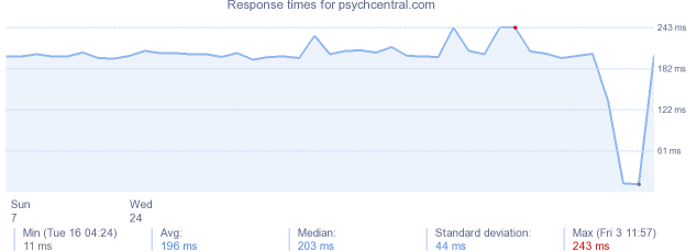 load time for psychcentral.com