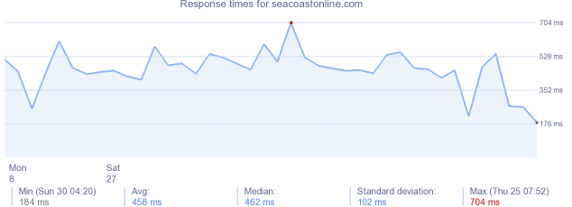 load time for seacoastonline.com