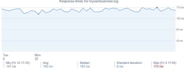 load time for myownbusiness.org
