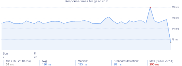 load time for gazo.com