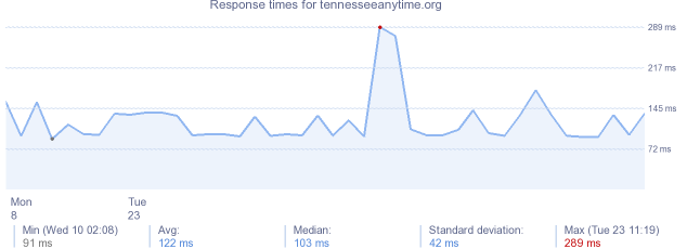load time for tennesseeanytime.org