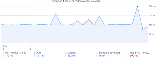 load time for redelevenmusic.com