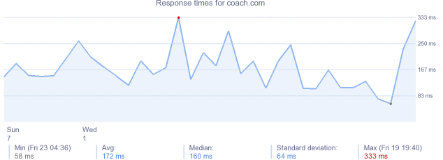 load time for coach.com