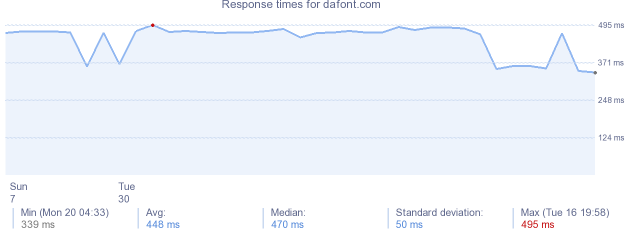 load time for dafont.com