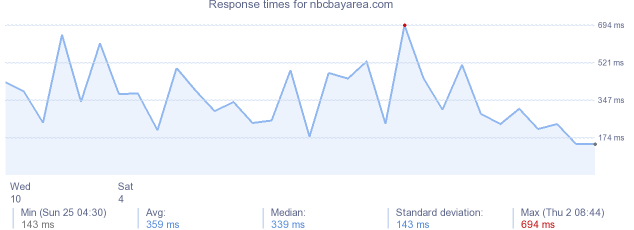 load time for nbcbayarea.com