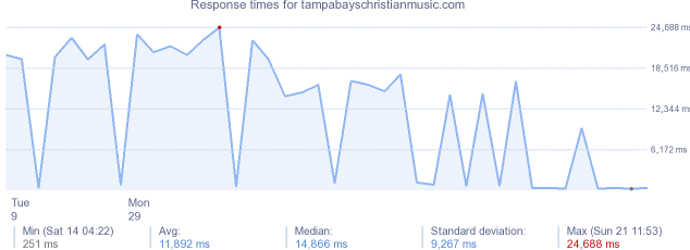 load time for tampabayschristianmusic.com