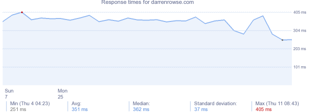 load time for darrenrowse.com