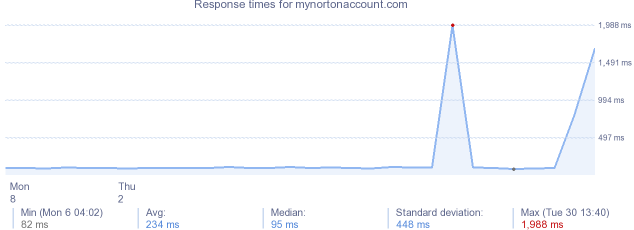 load time for mynortonaccount.com