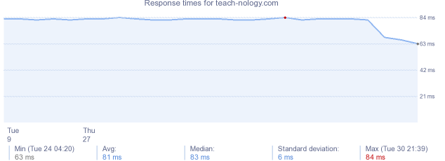 load time for teach-nology.com