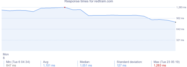 load time for redtram.com