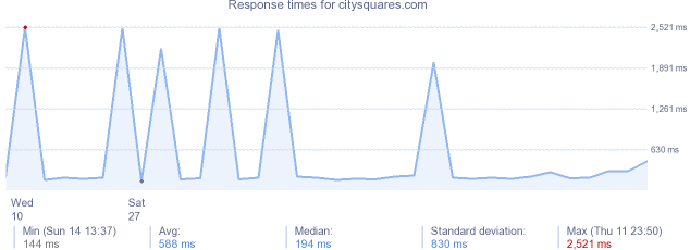 load time for citysquares.com