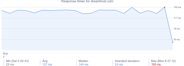 load time for dreamhost.com