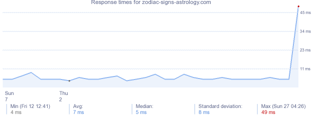 load time for zodiac-signs-astrology.com