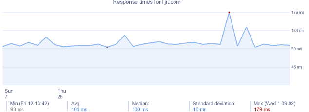 load time for lijit.com