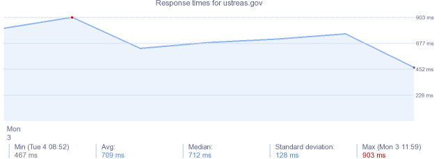 load time for ustreas.gov