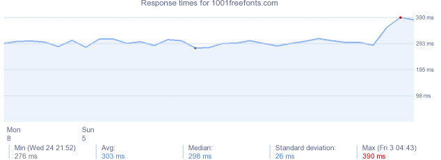 load time for 1001freefonts.com