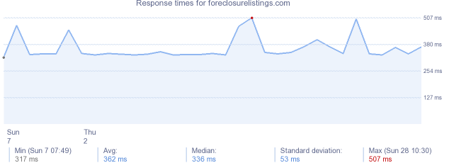 load time for foreclosurelistings.com