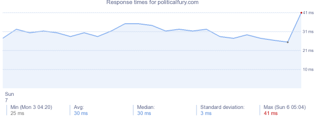 load time for politicalfury.com