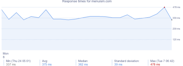 load time for menuism.com