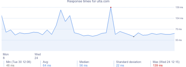 load time for ulta.com