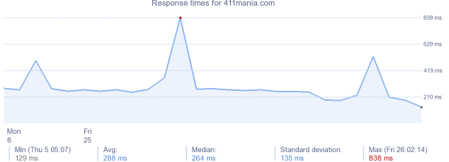 load time for 411mania.com