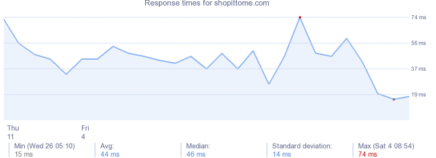 load time for shopittome.com