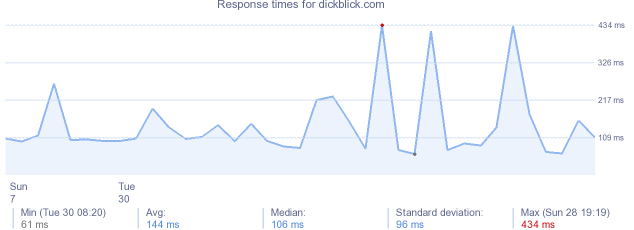 load time for dickblick.com