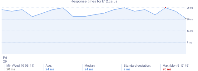 load time for k12.ca.us