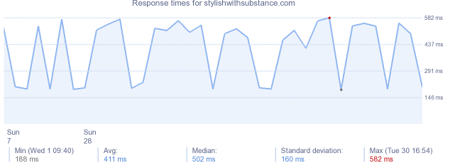 load time for stylishwithsubstance.com