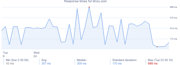 load time for khou.com