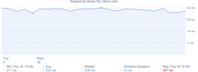 load time for nikon.com