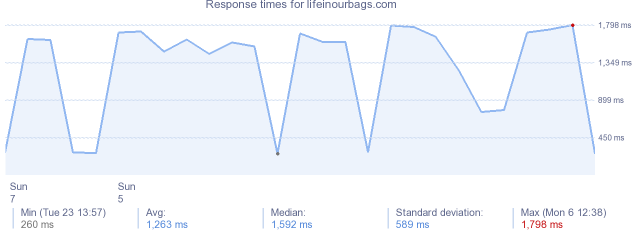 load time for lifeinourbags.com