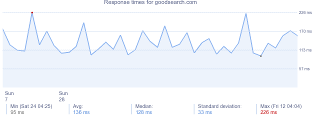 load time for goodsearch.com