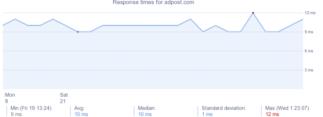 load time for adpost.com