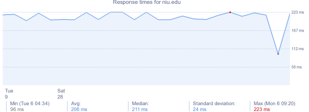 load time for niu.edu