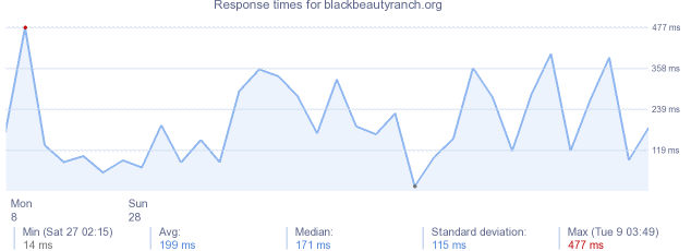 load time for blackbeautyranch.org