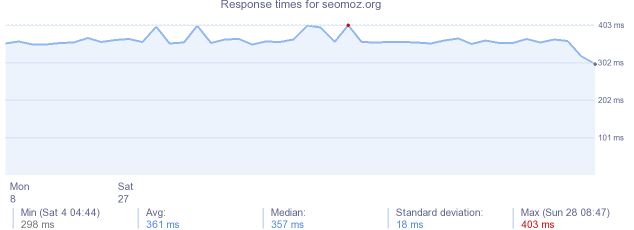 load time for seomoz.org