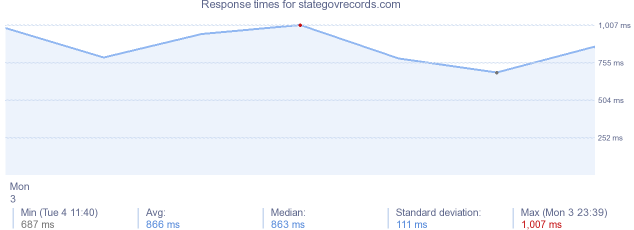 load time for stategovrecords.com