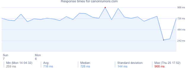 load time for canonrumors.com