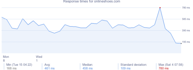 load time for onlineshoes.com