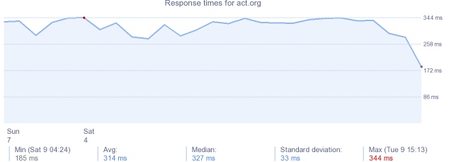 load time for act.org