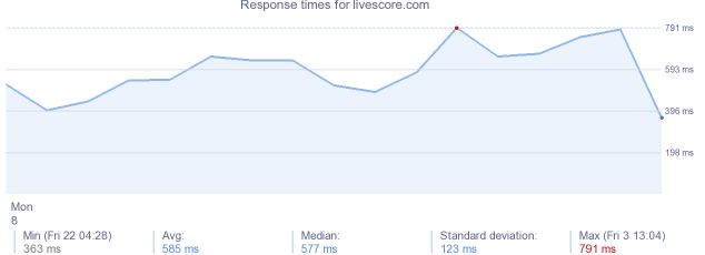 load time for livescore.com