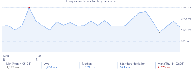 load time for blogbus.com
