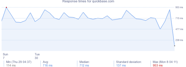 load time for quickbase.com