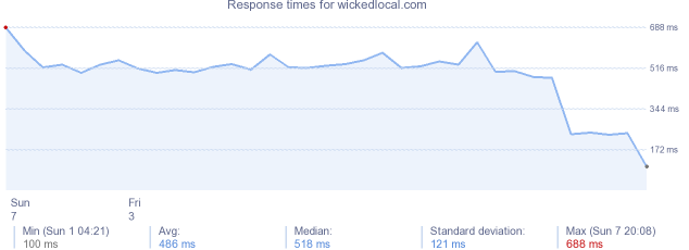 load time for wickedlocal.com