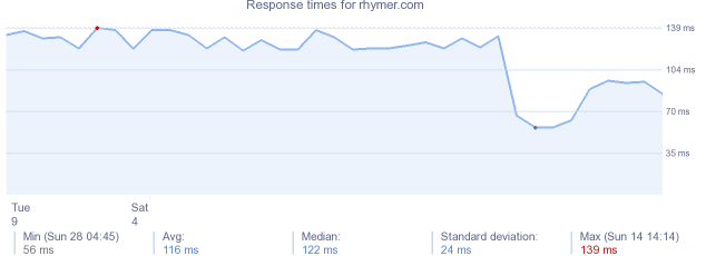 load time for rhymer.com