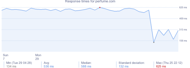 load time for perfume.com